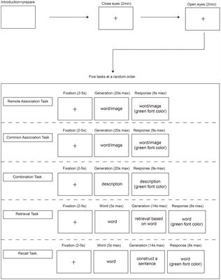 Understanding creativity process through electroencephalography measurement on creativity-related cognitive factors